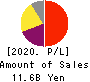PeptiDream Inc. Profit and Loss Account 2020年12月期