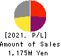 INTRANCE CO.,LTD. Profit and Loss Account 2021年Mar期 INTRANCE CO.,LTD. Profit and Loss Account 2021年3月期