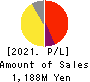 Synchro Food Co.,Ltd. Profit and Loss Account 2021年Mar期 Synchro Food Co.,Ltd. Profit and Loss Account 2021年3月期