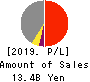 KYOEI TANKER CO.,LTD. Profit and Loss Account 2019年3月期