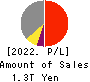 Mitsubishi Estate Company,Limited Profit and Loss Account 2022年3月期