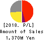 MINKABU THE INFONOID, Inc. Profit and Loss Account 2018年Mar期 MINKABU THE INFONOID, Inc. Profit and Loss Account 2018年3月期