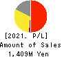 StemCell Institute Inc. Profit and Loss Account 2021年Mar期 StemCell Institute Inc. Profit and Loss Account 2021年3月期