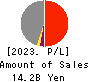 KYOEI TANKER CO.,LTD. Profit and Loss Account 2023年3月期