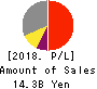 Remixpoint, inc. Profit and Loss Account 2018年Mar期 Remixpoint, inc. Profit and Loss Account 2018年3月期