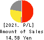 TSUTSUMI JEWELRY CO.,LTD. Profit and Loss Account 2021年3月期