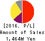 NIHON FALCOM CORPORATION Profit and Loss Account 2016年Sep期 NIHON FALCOM CORPORATION Profit and Loss Account 2016年9月期