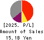 KYOEI TANKER CO.,LTD. Profit and Loss Account 2025年Mar期 KYOEI TANKER CO.,LTD. Profit and Loss Account 2025年3月期