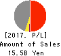 MEDIA DO Co., Ltd. Profit and Loss Account 2017年Feb期 MEDIA DO Co., Ltd. Profit and Loss Account 2017年2月期