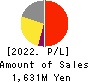 yutori,Inc. Profit and Loss Account 2022年3月期