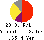 Prored Partners CO.,LTD. Profit and Loss Account 2018年Oct期 Prored Partners CO.,LTD. Profit and Loss Account 2018年10月期