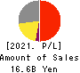 CUC Inc. Profit and Loss Account 2021年Mar期 CUC Inc. Profit and Loss Account 2021年3月期