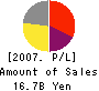 Toyama Chemical Co.,Ltd. Profit and Loss Account 2007年3月期