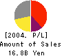 Toyama Chemical Co.,Ltd. Profit and Loss Account 2004年3月期