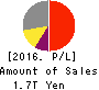 Central Japan Railway Company Profit and Loss Account 2016年Mar期 Central Japan Railway Company Profit and Loss Account 2016年3月期