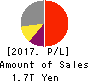 Central Japan Railway Company Profit and Loss Account 2017年Mar期 Central Japan Railway Company Profit and Loss Account 2017年3月期