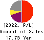 SHIN NIPPON BIOMEDICAL LABORATORIES,LTD. Profit and Loss Account 2022年Mar期 SHIN NIPPON BIOMEDICAL LABORATORIES,LTD. Profit and Loss Account 2022年3月期