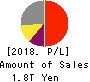 Central Japan Railway Company Profit and Loss Account 2018年Mar期 Central Japan Railway Company Profit and Loss Account 2018年3月期