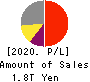 Central Japan Railway Company Profit and Loss Account 2020年Mar期 Central Japan Railway Company Profit and Loss Account 2020年3月期