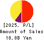 Marusan Securities Co.,Ltd. Profit and Loss Account 2025年Mar期 Marusan Securities Co.,Ltd. Profit and Loss Account 2025年3月期