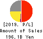 GMO internet Inc. Profit and Loss Account 2019年Dec期 GMO internet Inc. Profit and Loss Account 2019年12月期
