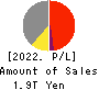 East Japan Railway Company Profit and Loss Account 2022年Mar期 East Japan Railway Company Profit and Loss Account 2022年3月期