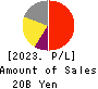 CHANGE Holdings,Inc. Profit and Loss Account 2023年3月期
