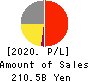 GMO internet Inc. Profit and Loss Account 2020年Dec期 GMO internet Inc. Profit and Loss Account 2020年12月期