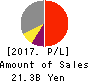 TOKYOTOKEIBA CO.,LTD. Profit and Loss Account 2017年12月期