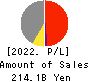 Keisei Electric Railway Co.,Ltd. Profit and Loss Account 2022年Mar期 Keisei Electric Railway Co.,Ltd. Profit and Loss Account 2022年3月期