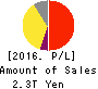 ORIX CORPORATION Profit and Loss Account 2016年Mar期 ORIX CORPORATION Profit and Loss Account 2016年3月期