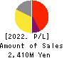 SANKO MARKETING FOODS CO., LTD. Profit and Loss Account 2022年Jun期 SANKO MARKETING FOODS CO., LTD. Profit and Loss Account 2022年6月期
