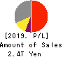 ORIX CORPORATION Profit and Loss Account 2019年Mar期 ORIX CORPORATION Profit and Loss Account 2019年3月期