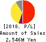 RACCOON HOLDINGS, Inc. Profit and Loss Account 2018年Apr期 RACCOON HOLDINGS, Inc. Profit and Loss Account 2018年4月期