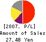 RISA Partners,Inc. Profit and Loss Account 2007年12月期