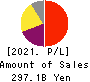 Shionogi & Co.,Ltd. Profit and Loss Account 2021年Mar期 Shionogi & Co.,Ltd. Profit and Loss Account 2021年3月期