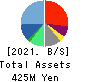 Globee Inc. Balance Sheet 2021年5月期