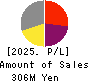 ESPOIR Co.,Ltd. Profit and Loss Account 2025年Feb期 ESPOIR Co.,Ltd. Profit and Loss Account 2025年2月期