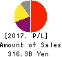 KEYENCE CORPORATION Profit and Loss Account 2017年Mar期 KEYENCE CORPORATION Profit and Loss Account 2017年3月期