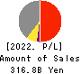 AEON Mall Co.,Ltd. Profit and Loss Account 2022年2月期