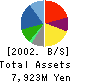 Fuji Staff,Inc. Balance Sheet 2002年3月期