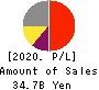 GOLDCREST Co.,Ltd. Profit and Loss Account 2020年Mar期 GOLDCREST Co.,Ltd. Profit and Loss Account 2020年3月期
