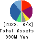 Wel-Dish.Incorporated Balance Sheet 2023年Mar期 Wel-Dish.Incorporated Balance Sheet 2023年3月期