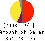 TAKEFUJI CORPORATION Profit and Loss Account 2006年3月期