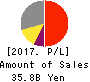 GOLDCREST Co.,Ltd. Profit and Loss Account 2017年Mar期 GOLDCREST Co.,Ltd. Profit and Loss Account 2017年3月期