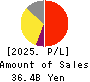 Premium Group Co.,Ltd. Profit and Loss Account 2025年Mar期 Premium Group Co.,Ltd. Profit and Loss Account 2025年3月期