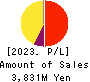 The Imamura Securities Co.,Ltd. Profit and Loss Account 2023年3月期