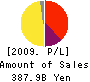 Promise Co.,Ltd. Profit and Loss Account 2009年3月期