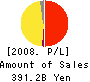 Promise Co.,Ltd. Profit and Loss Account 2008年3月期