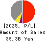 KYUSHU LEASING SERVICE CO.,LTD. Profit and Loss Account 2025年Mar期 KYUSHU LEASING SERVICE CO.,LTD. Profit and Loss Account 2025年3月期